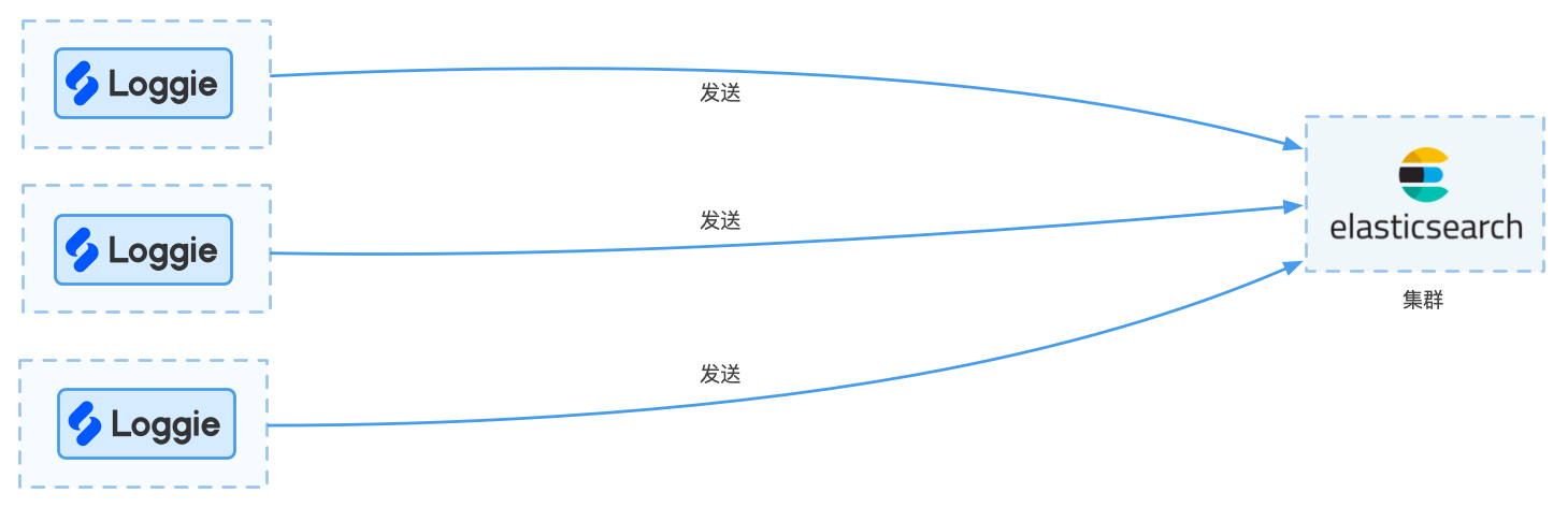 小规模业务场景架构